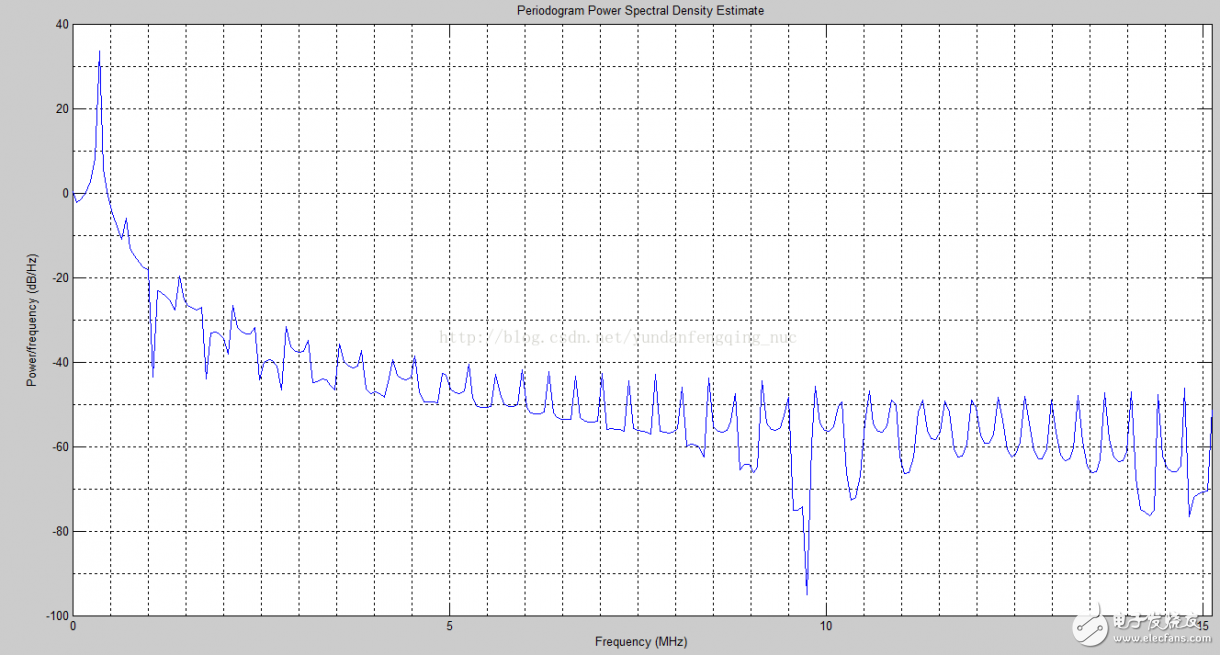 使用Xilinx CORDIC IP核生成正、余弦波