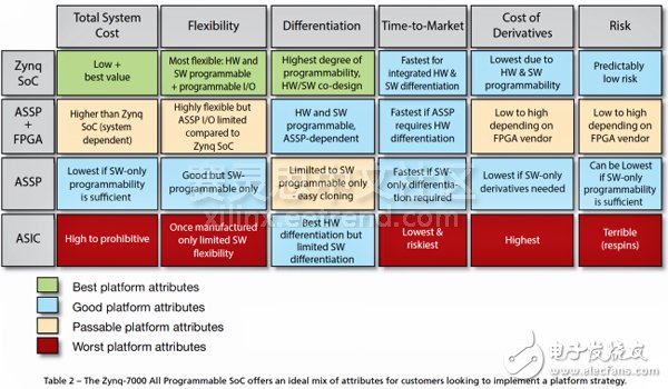 基于Zynq SoC平臺的產(chǎn)品以及實現(xiàn)盈利激增