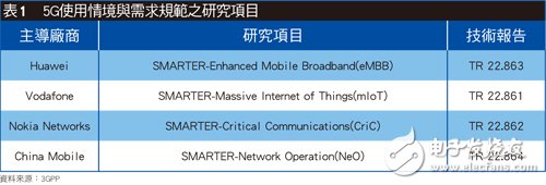 ITU/3GPP緊鑼密鼓展開討論 5G標準朝三大方向制定