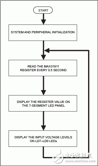 圖2. Nexys 3平臺的Corona固件流程圖