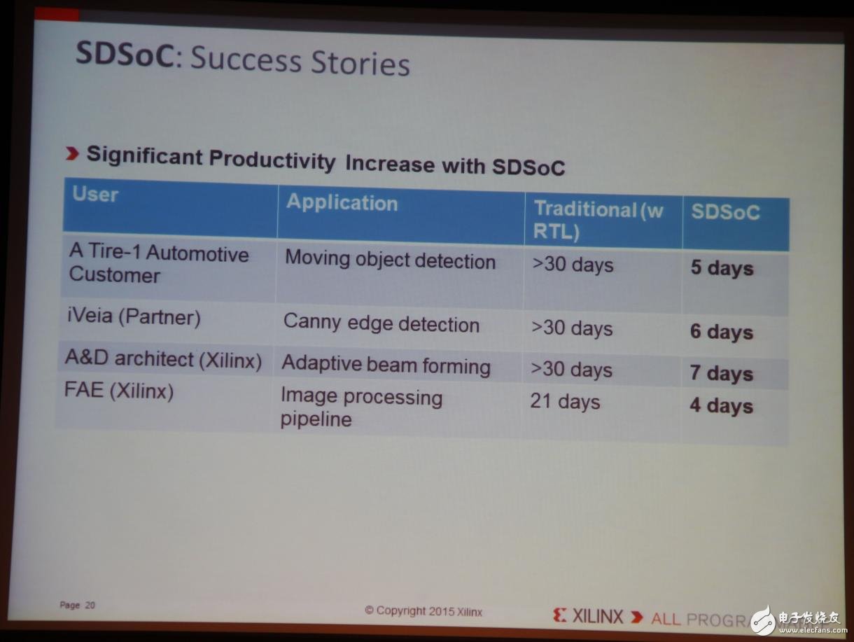 Xilinx全可編程方案驅(qū)動(dòng)未來(lái)行業(yè)大趨勢(shì)