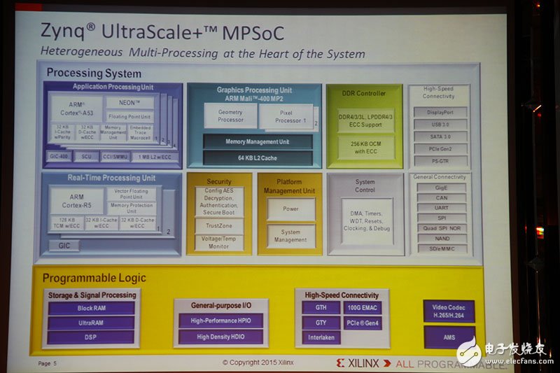 Xilinx全可編程方案驅(qū)動(dòng)未來(lái)行業(yè)大趨勢(shì)