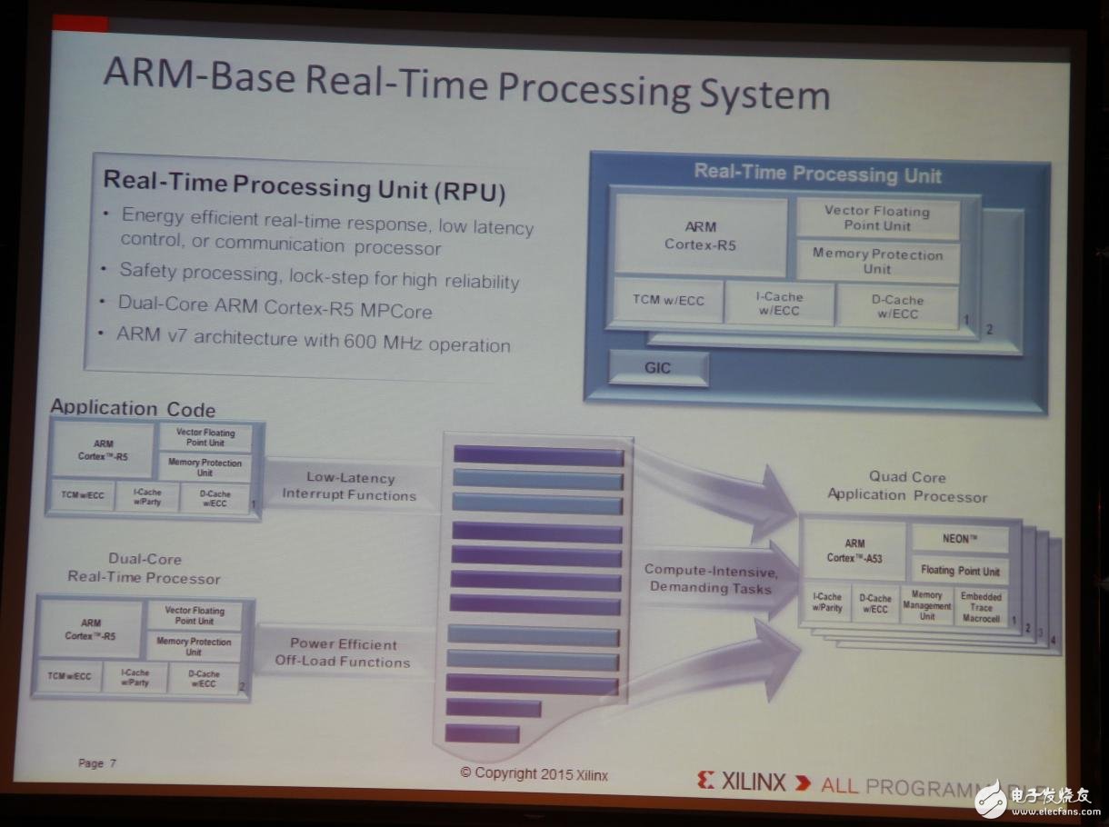 Xilinx全可編程方案驅(qū)動(dòng)未來(lái)行業(yè)大趨勢(shì)