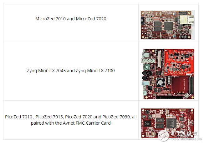 圖1 安富利官方基于Zynq SoC開(kāi)發(fā)套件