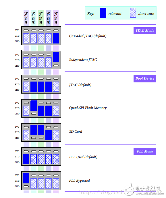 Zedboard板子配置，深入理解，參考文獻