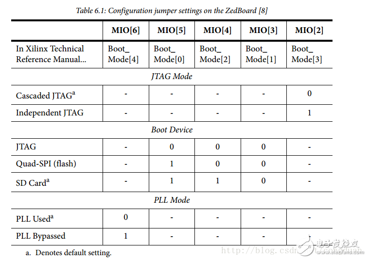 Zedboard板子配置，深入理解，參考文獻