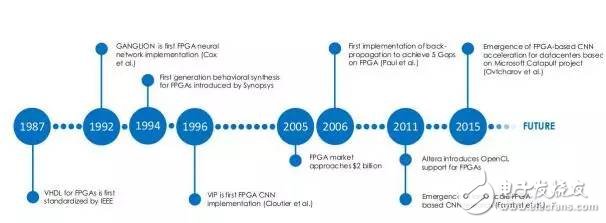 關(guān)于FPGA：深度學(xué)習(xí)的未來的展望和介紹