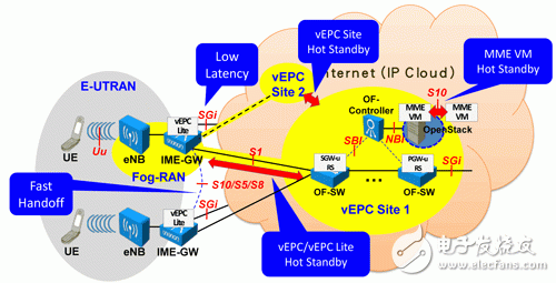 圖3 vEPC在效能、服務(wù)質(zhì)量、高效能暨高可靠性之運作示例。