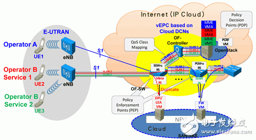 圖4 vEPC在連接性、可服務(wù)性與部署彈性之運(yùn)作示例。