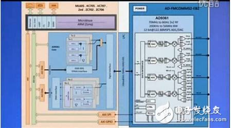 圖解適用于軟件定義無(wú)線電的AD9361射頻捷變頻收發(fā)器和配套生態(tài)系統(tǒng)