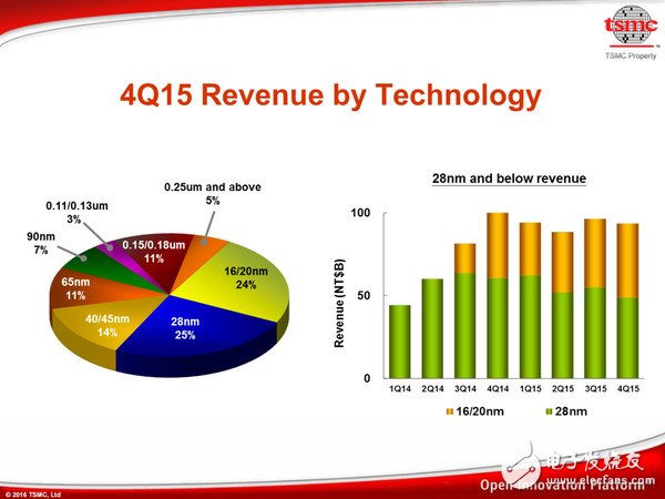 臺(tái)積電:10nm制程研發(fā)順利 Q1流片
