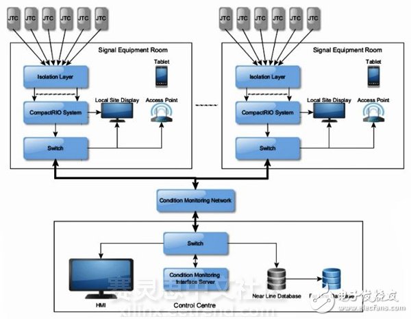 倫敦地鐵依靠基于FPGA的輔助跟蹤監(jiān)測(cè)系統(tǒng)保持列車的安全運(yùn)行