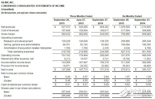 賽靈思獲利超標(biāo)，盤后勁揚(yáng) 5%