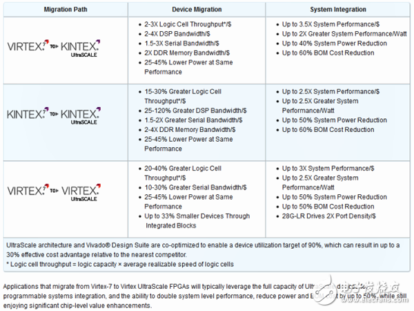 UltraScale的價值：你需要滿腦子地思考系統(tǒng)設(shè)計，有哪種情況適用于你嗎？