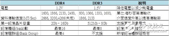 圖二：DDR4標(biāo)準(zhǔn)與DDR3標(biāo)準(zhǔn)簡單對照表（數(shù)據(jù)源：）