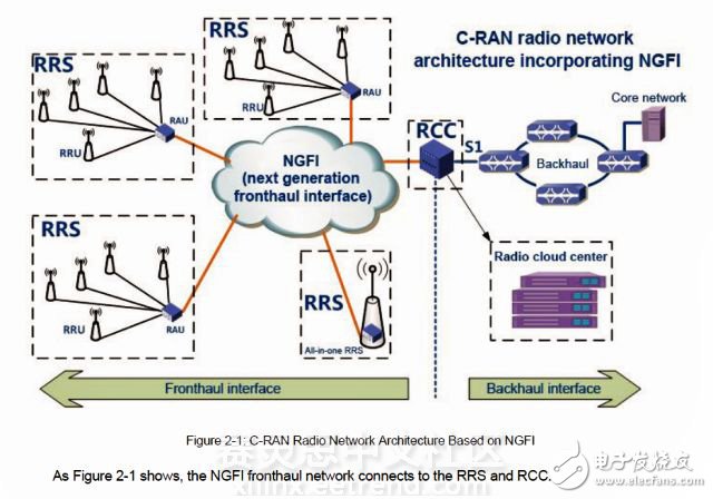 5G漸行漸近，賽靈思攜手中移動(dòng)研究NGFI意義重大