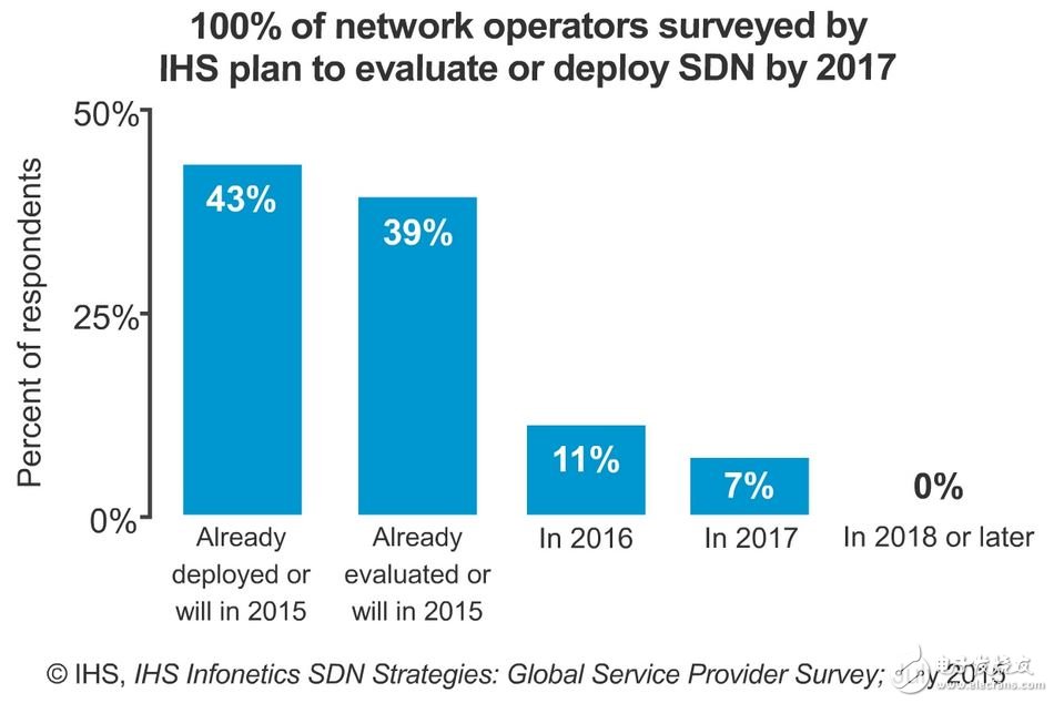 IHS Infonetics：網(wǎng)絡(luò)運營商進軍SDN