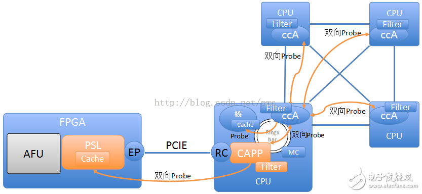 張冬：OpenPOWER CAPI為什么這么快？