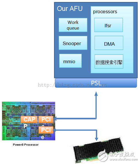 張冬：OpenPOWER CAPI為什么這么快？