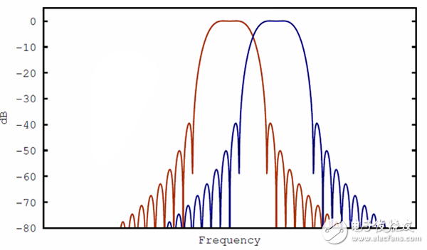 使用WOLA方法的相鄰信道，顯示了更少的頻譜泄漏