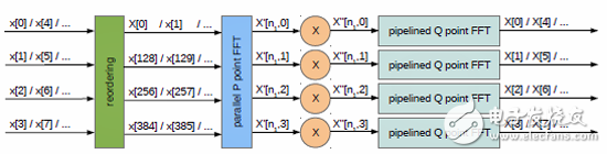 分離512點(diǎn)FFT，與組合FFT相反。與組合FFT不同的是，在前兩個(gè)階段，對(duì)高速輸入有一個(gè)重組的操作