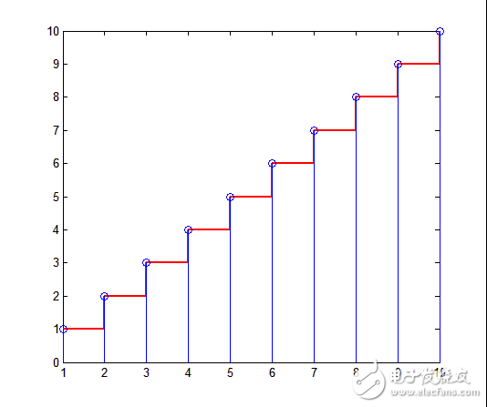 ROM存儲1/4周期正弦信號構(gòu)造DDS詳解