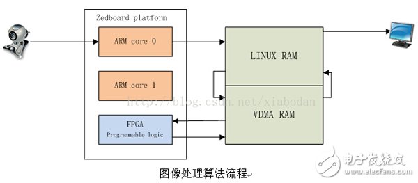 Vivado HLS在Zedboard中的Sobel濾波算法實(shí)現(xiàn)步驟教程