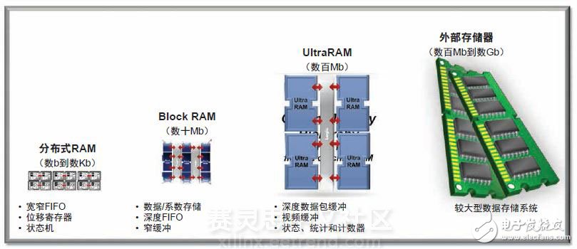 Xilinx 16nm UltraScale+器件實(shí)現(xiàn)2至5倍的性能功耗比優(yōu)勢(shì)
