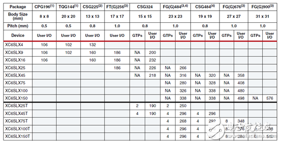 Spartan6的特點_Spartan-6系列各型號的邏輯資源