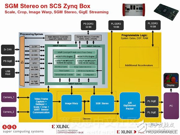 關(guān)于基于Zynq SoC的機(jī)器人陣列，ADAS，AR展示的分析和應(yīng)用
