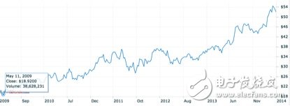 5年來的賽靈思股票行情