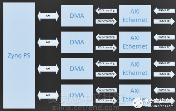 擁有四個千兆以太網(wǎng)接口的FMC板擴展了基于Zynq的Avnet ZedBoard的網(wǎng)絡性能