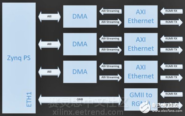 擁有四個千兆以太網(wǎng)接口的FMC板擴展了基于Zynq的Avnet ZedBoard的網(wǎng)絡性能