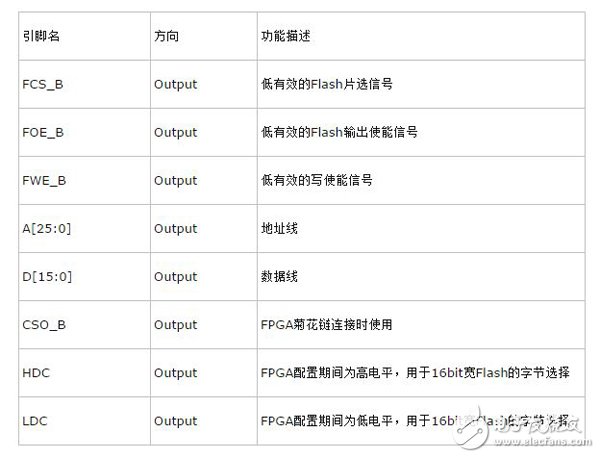 Spartan6系列FPGA的配置模式詳解（主模式/具體配置模式）