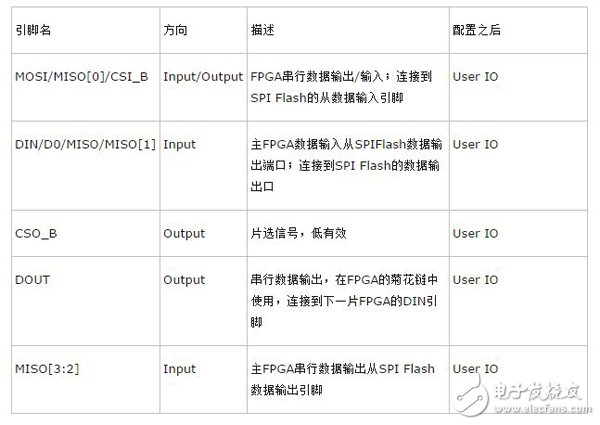 Spartan6系列FPGA的配置模式詳解（主模式/具體配置模式）