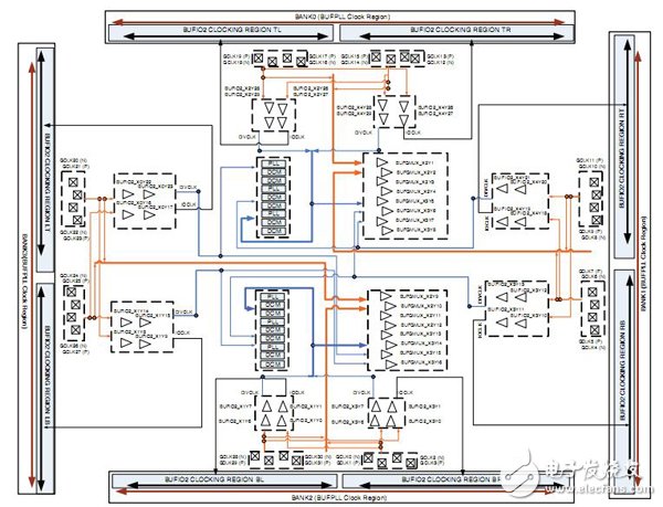 Spartan-6 FPGA的時鐘資源及結(jié)構(gòu)介紹