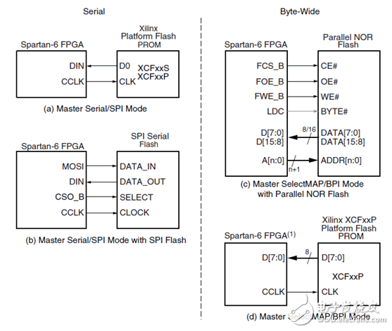 Spartan6系列FPGA的配置模式詳解（主模式/具體配置模式）