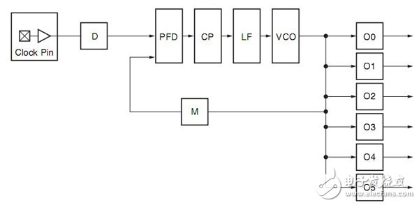 Spartan-6 FPGA的時鐘資源及結(jié)構(gòu)介紹