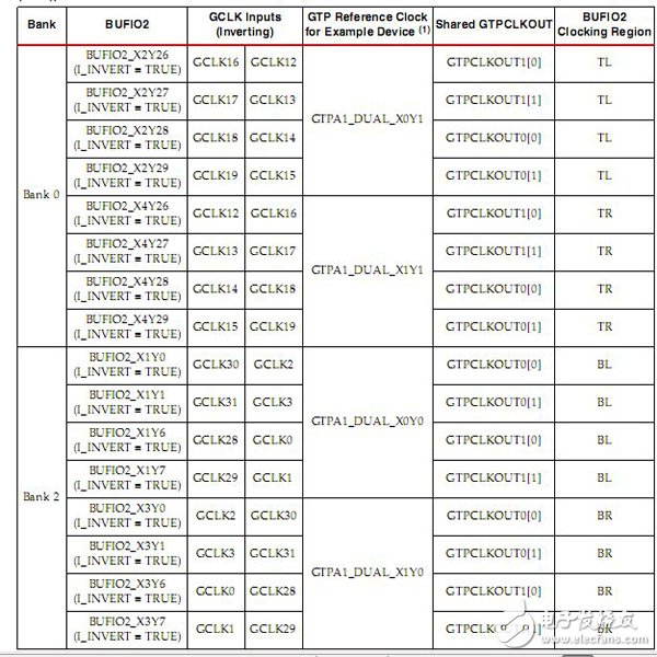 Spartan-6 FPGA的時鐘資源及結(jié)構(gòu)介紹