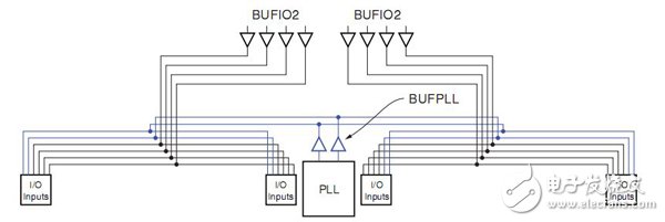 Spartan-6 FPGA的時鐘資源及結(jié)構(gòu)介紹