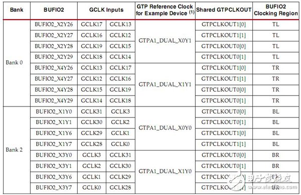 Spartan-6 FPGA的時鐘資源及結(jié)構(gòu)介紹