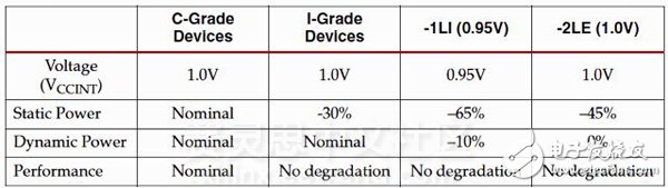 6設(shè)計(jì)需要更快性能更低功耗，我們推薦Artix