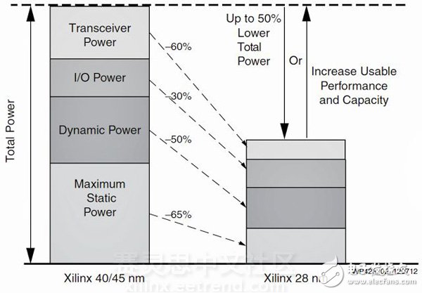 6設(shè)計(jì)需要更快性能更低功耗，我們推薦Artix