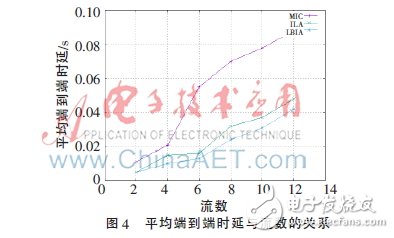  無線網(wǎng)絡(luò)負載均衡的干擾感知路由度量