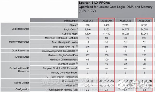 Scarab Hardware公司的mini Spartan6+開發(fā)板介紹