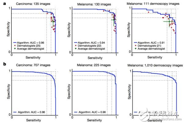 未來的掌上醫(yī)生:AI能媲美人類醫(yī)生皮膚癌診斷準(zhǔn)確性！