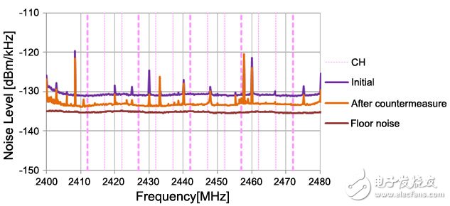 噪聲對(duì)策中如何改善WLAN的接收靈敏度？