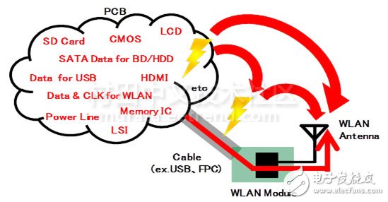 噪聲對(duì)策中如何改善WLAN的接收靈敏度？