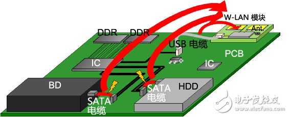 噪聲對(duì)策中如何改善WLAN的接收靈敏度？