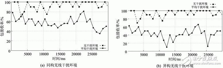 電磁干擾測(cè)試